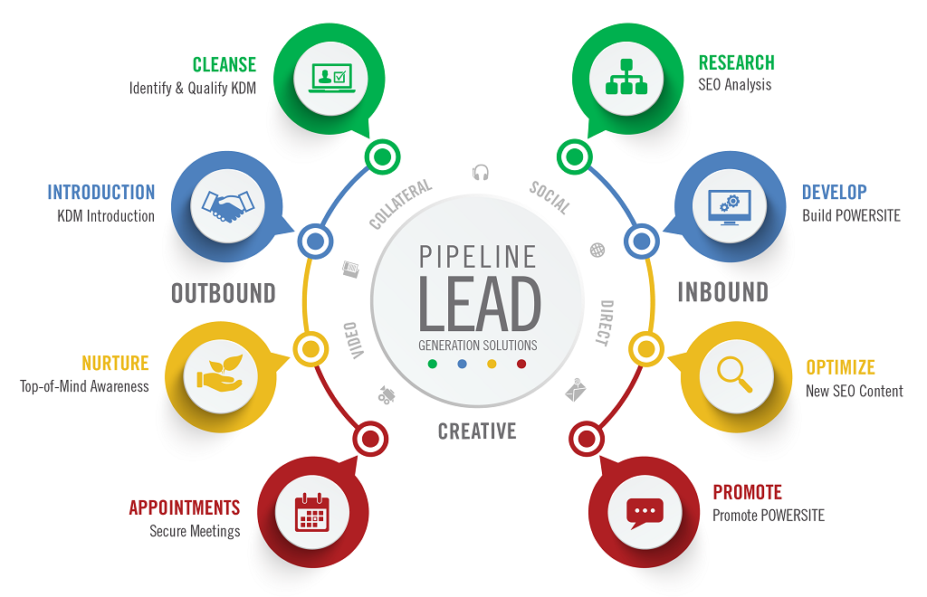 lead generation service in Madurai